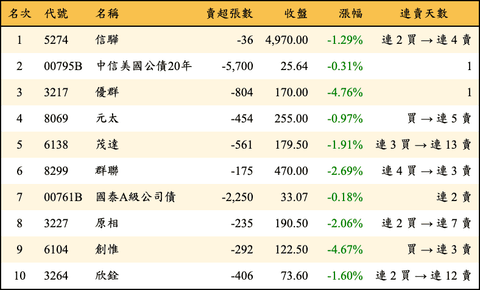 上櫃：投信當日賣超金額排行榜