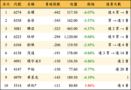 上櫃：投信當日賣超張數排行榜