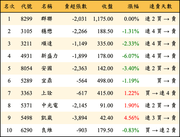 上櫃：三大法人當日賣超金額排行榜