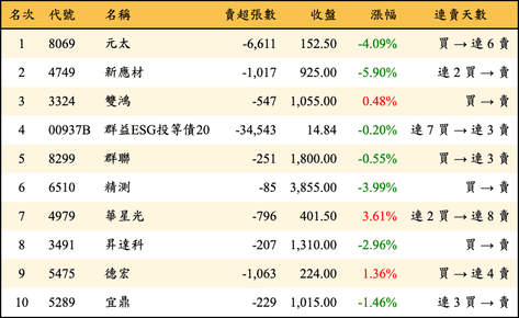 上櫃：三大法人當日賣超金額排行榜