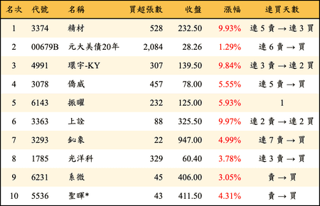 上櫃：券商當日買超金額排行榜