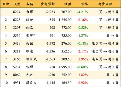 上櫃：外資當日賣超金額排行榜