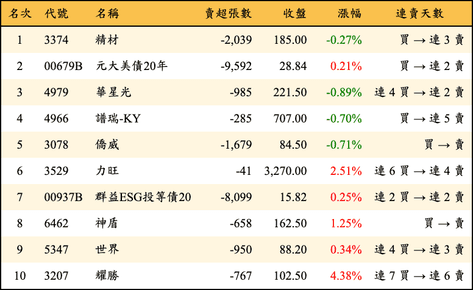 上櫃：外資當日賣超金額排行榜