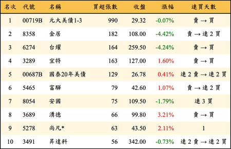 上櫃：券商當日買超張數排行榜