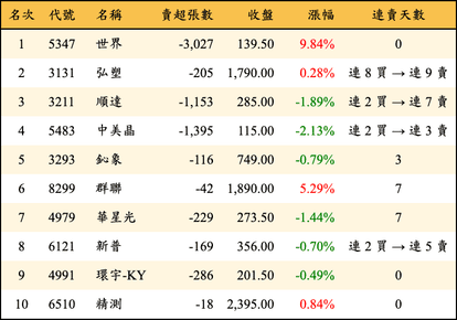 上櫃：投信當日賣超金額排行榜