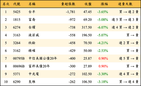 上櫃：券商當日賣超張數排行榜