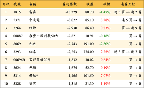 上櫃：外資當日賣超張數排行榜