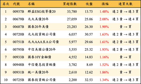 上櫃：三大法人當日買超張數排行榜