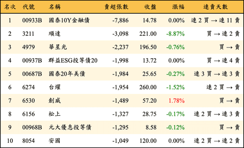 上櫃：外資當日賣超張數排行榜