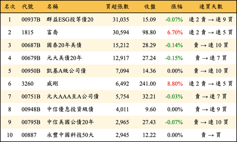 上櫃：三大法人當日買超張數排行榜