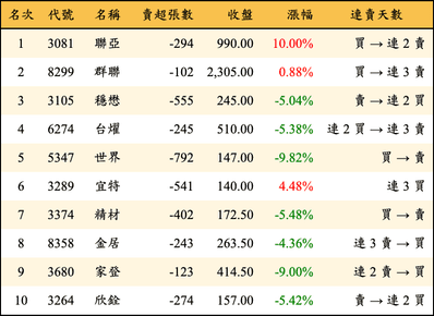 上櫃：券商當日賣超金額排行榜