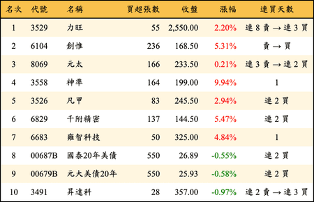 上櫃：投信當日買超金額排行榜