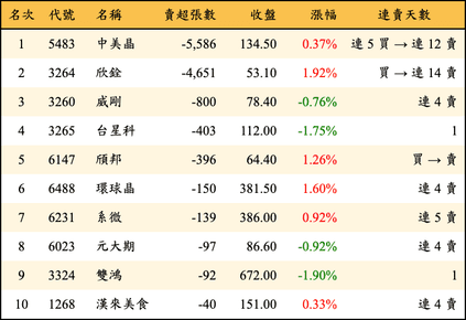 上櫃：投信當日賣超張數排行榜