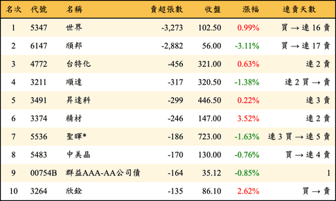 上櫃：投信當日賣超張數排行榜