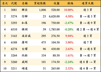 上櫃：投信當日買超金額排行榜