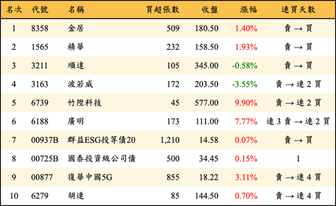 上櫃：券商當日買超金額排行榜