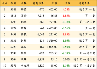 上櫃：三大法人當日賣超金額排行榜