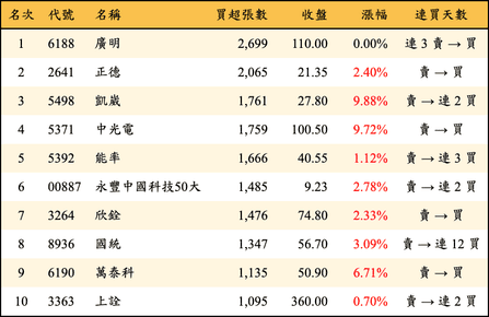 上櫃：外資當日買超張數排行榜