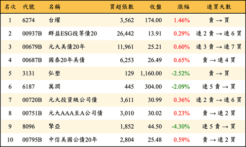 上櫃：三大法人當日買超金額排行榜