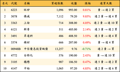 上櫃：三大法人當日買超金額排行榜