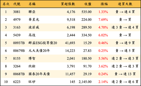 上櫃：三大法人當日買超金額排行榜