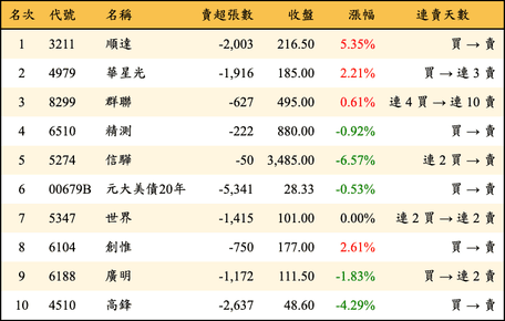 上櫃：外資當日賣超金額排行榜