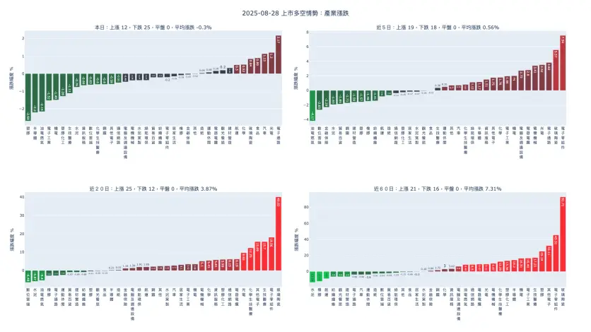 2025-08-28：產業漲跌及漲跌幅家數統計