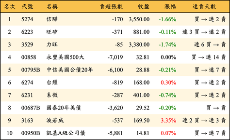 上櫃：三大法人當日賣超金額排行榜