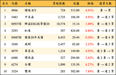 上櫃：外資當日買超金額排行榜