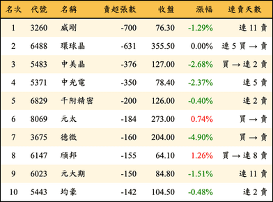 上櫃：投信當日賣超張數排行榜