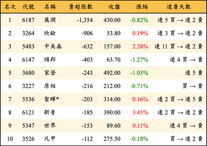 上櫃：投信當日賣超張數排行榜