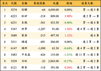 上櫃：投信當日賣超金額排行榜