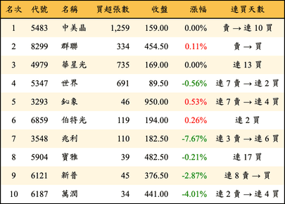 上櫃：投信當日買超金額排行榜