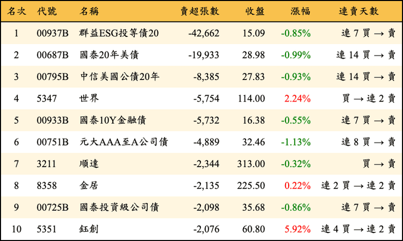 上櫃：三大法人當日賣超張數排行榜