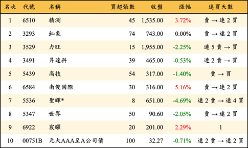上櫃：券商當日買超金額排行榜