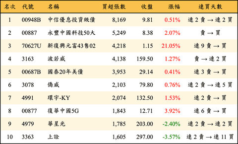 上櫃：三大法人當日買超張數排行榜