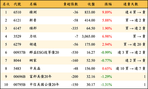 上櫃：券商當日賣超金額排行榜