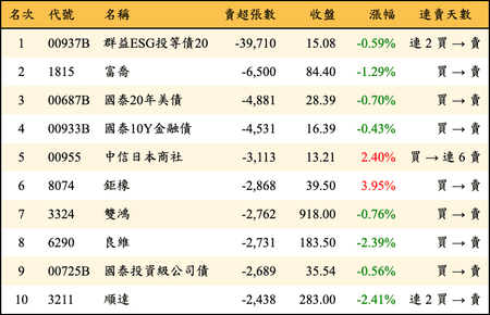 上櫃：三大法人當日賣超張數排行榜