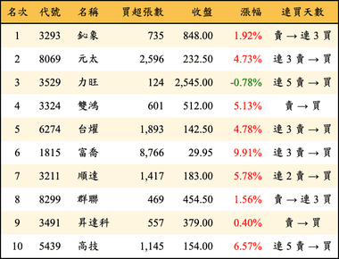 上櫃：外資當日買超金額排行榜