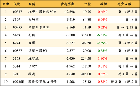 上櫃：三大法人當日賣超張數排行榜
