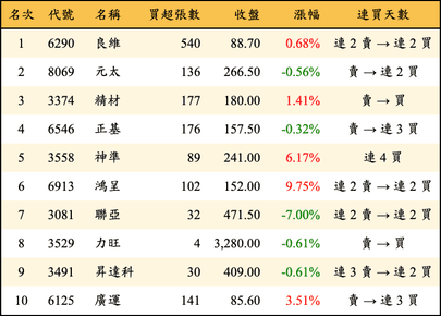 上櫃：券商當日買超金額排行榜