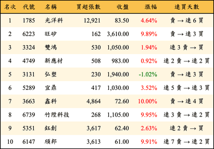 上櫃：外資當日買超金額排行榜