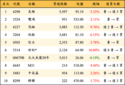 上櫃：外資當日買超金額排行榜