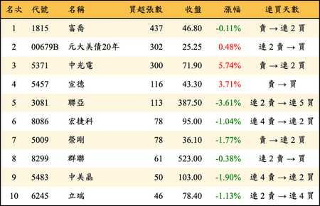 上櫃：券商當日買超張數排行榜