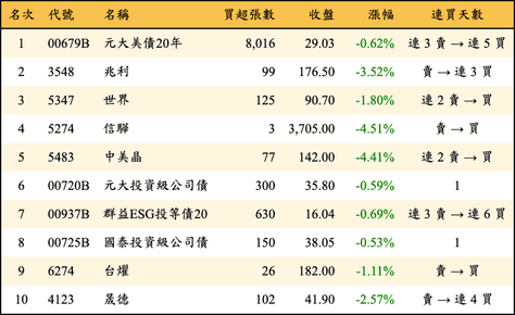 上櫃：券商當日買超金額排行榜