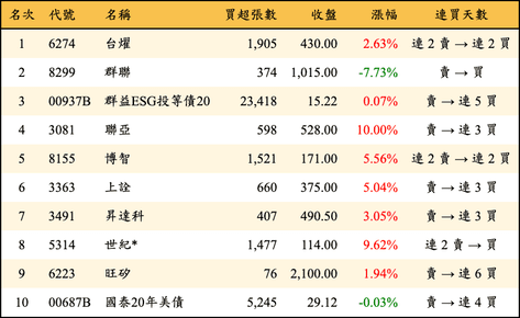 上櫃：外資當日買超金額排行榜