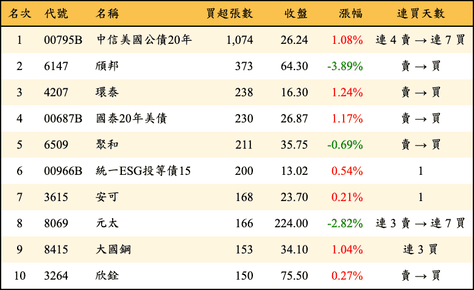 上櫃：券商當日買超張數排行榜
