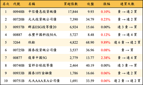 上櫃：外資當日買超張數排行榜