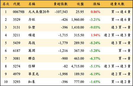上櫃：外資當日賣超金額排行榜