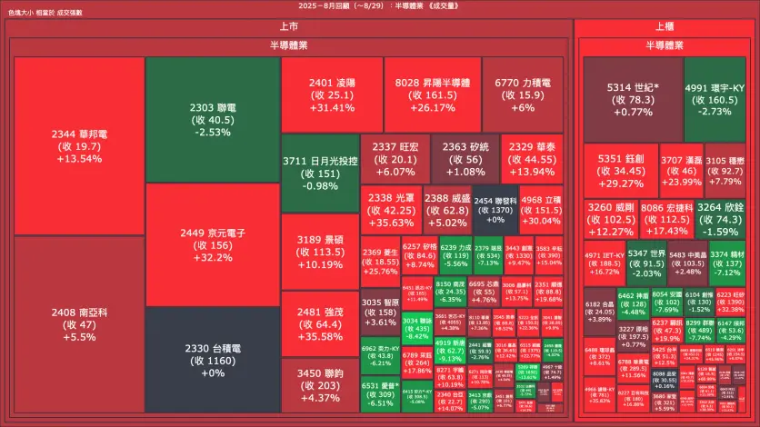 2025－8月回顧：半導體業成交量、漲跌幅與買賣超
